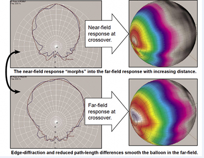 扬声器测量的远场临界距离
