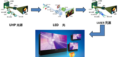 激光光源与LED光源优劣势分析