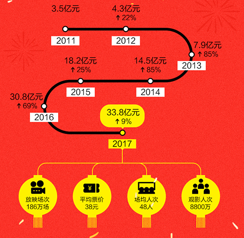 春节档0故障，影院高票房的守护者