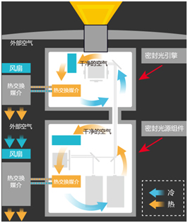 NEC NC1201L放映机独家防尘密封结构解读
