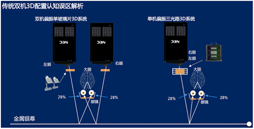 NEC妙招助你提升3D放映亮度