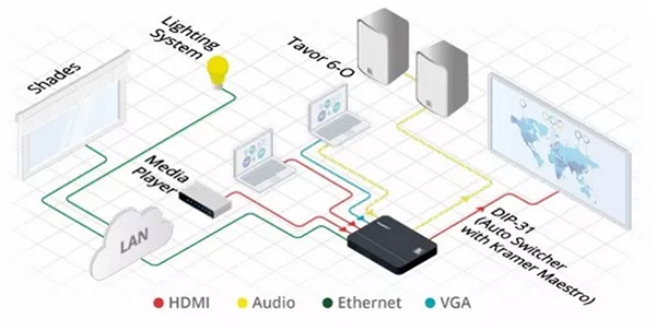 仅需一台切换器即可将传统会议室转换为自动化会议室