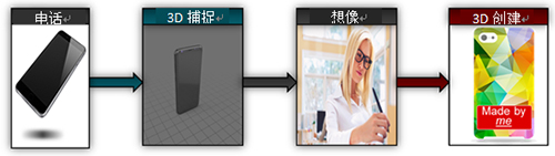 捕捉、想象、创造：使用新款TI DLP® Pico™芯片组实现高精度台式3D打印和便携式3D扫描