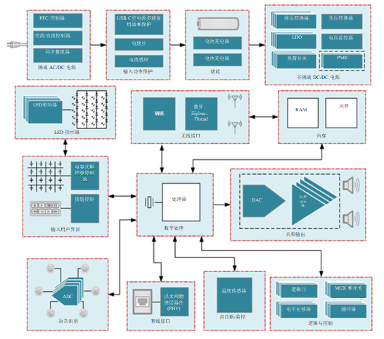 德州仪器：提升智能音箱的创新设计，把握下一个市场机遇！