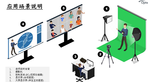 奥图码5G互动教学解决方案优势有哪些？