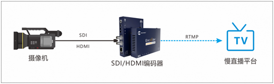 如何快速构建慢直播系统?