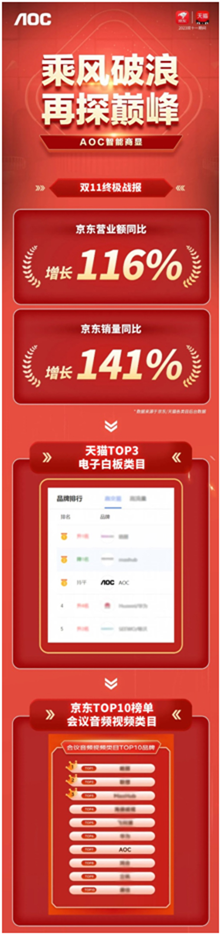 AOC商显双11终极战报：探巅峰，登王座，突破新高创佳绩